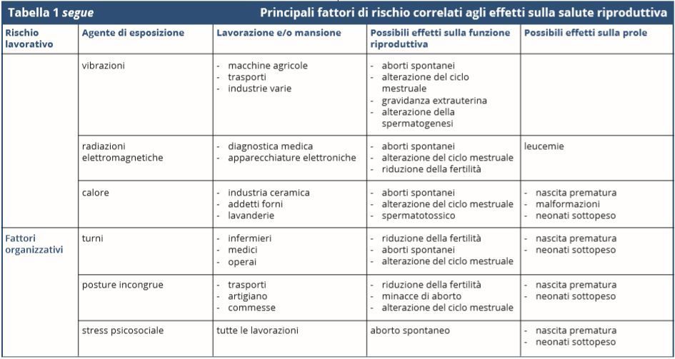 Fattori Di Rischio Lavorativi Correlati Alla Gravidanza